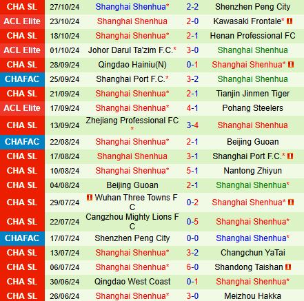 Thử thách lớn cho Shanghai Shenhua khi đối đầu với Chengdu Rongcheng bất bại trên sân nhà