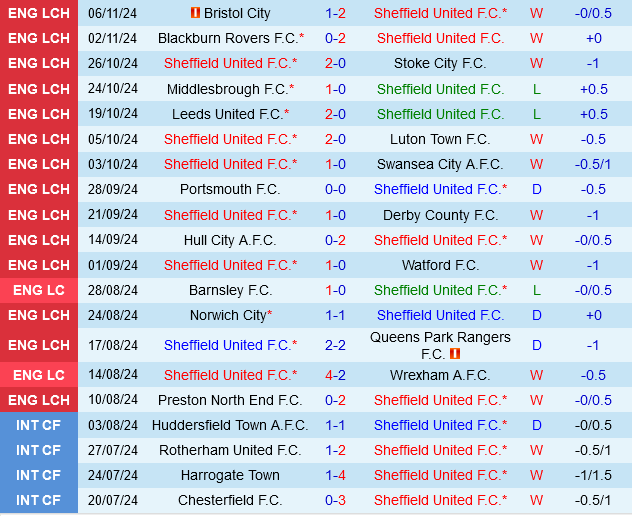Sheffield United vs Sheffield Wednesday Trận derby khó đoán trên ngai vàng của The Blades 3 Sheffield United vs Sheffield Wednesday Trận derby khó đoán trên ngai vàng của The Blades
