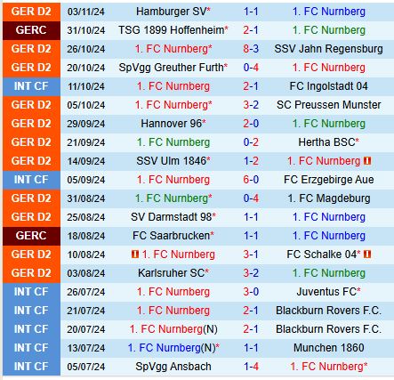 Cuộc đối đầu căng thẳng giữa Nurnberg và Kaiserslautern hứa hẹn cơn mưa bàn thắng